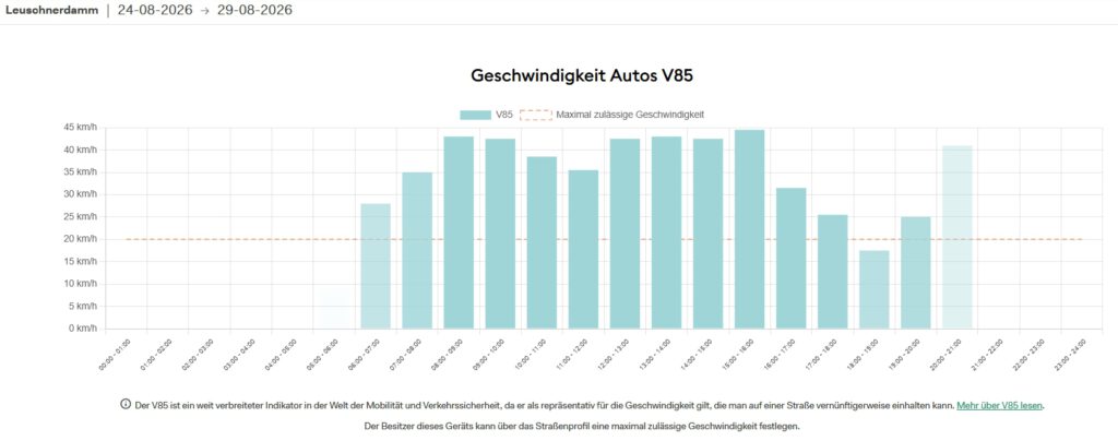 KFZ überschreiten Tempolimit 20 km/h um das Doppelte KFZ überschreiten Tempolimit 20 km/h um das Doppelte